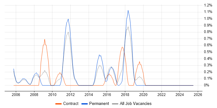 Job vacancy trend for CCDP in Warrington