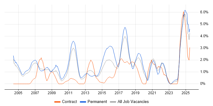 Job vacancy trend for CCNA in Warrington