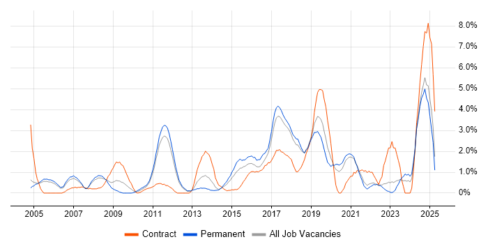 Job vacancy trend for CCNP in Warrington