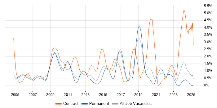 Job vacancy trend for Change Control in Warrington