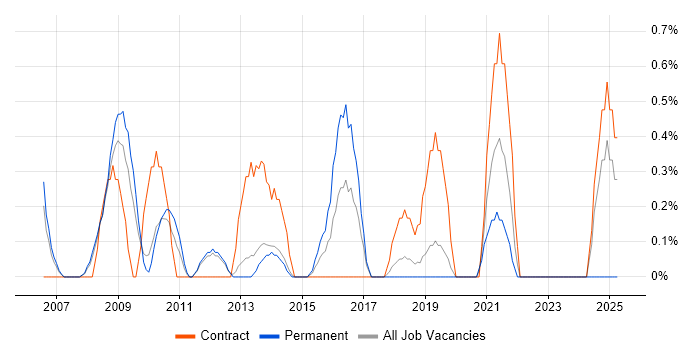 Job vacancy trend for Change Project Manager in Warrington Job vacancy trend for Change Project Manager in Warrington