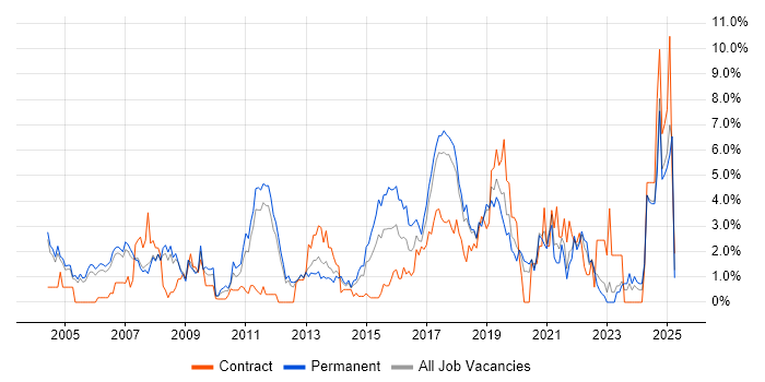 Job vacancy trend for Cisco Certification in Warrington