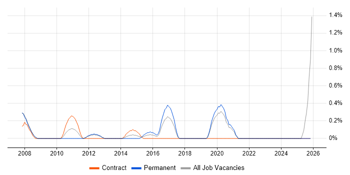 Cisco CUCM job vacancy trend in Warrington