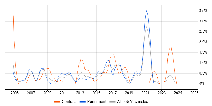 Cisco Engineer job vacancy trend in Warrington