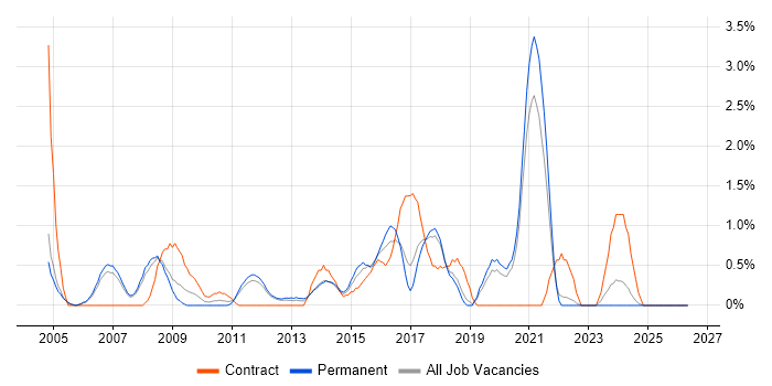 Cisco Network Engineer job vacancy trend in Warrington