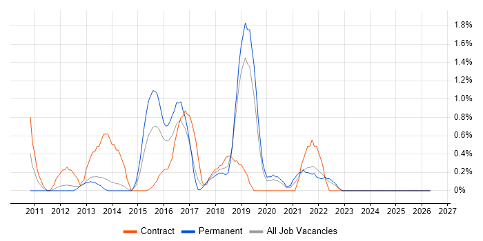 Cisco Nexus job vacancy trend in Warrington