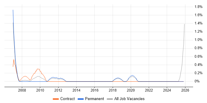 Cisco Prime job vacancy trend in Warrington