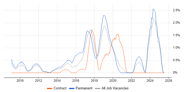 Job vacancy trend for CISM in Warrington Job vacancy trend for CISM in Warrington