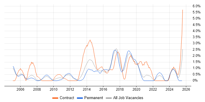 Job vacancy trend for CISSP in Warrington Job vacancy trend for CISSP in Warrington