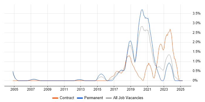 Job vacancy trend for Clean Code in Warrington Job vacancy trend for Clean Code in Warrington
