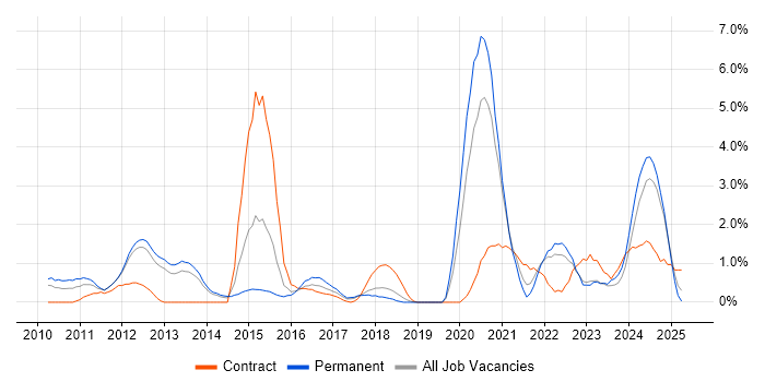 Job vacancy trend for Cloud Computing in Warrington
