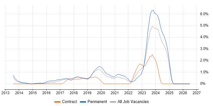 Cloud Engineer job vacancy trend in Warrington