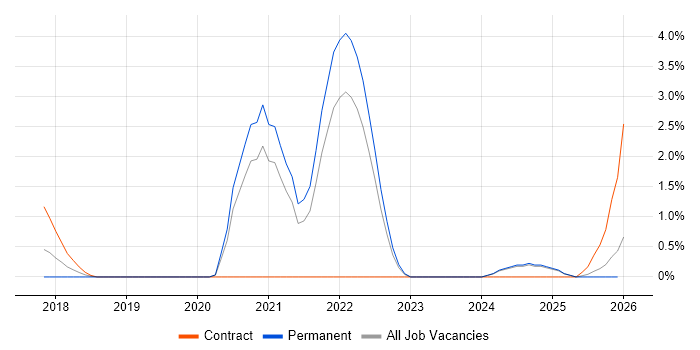 Cloud Native job vacancy trend in Warrington