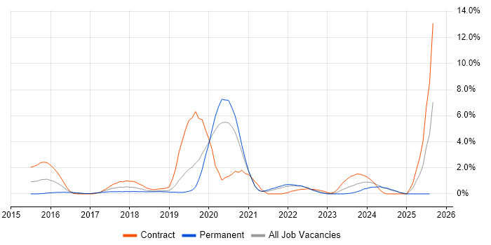 Job vacancy trend for Cloud Security in Warrington