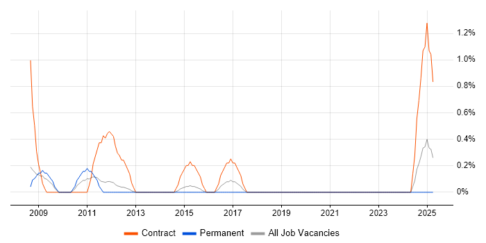 Job vacancy trend for CMS Developer in Warrington