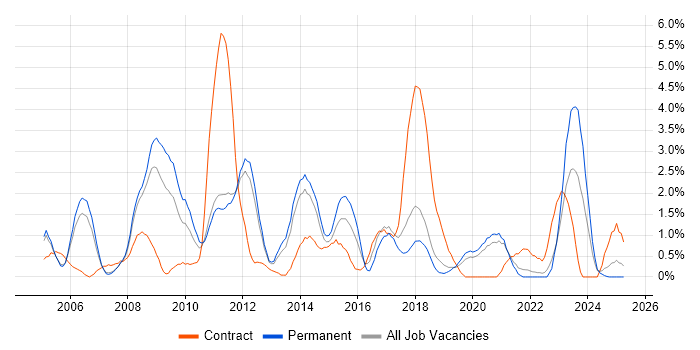 Job vacancy trend for CMS in Warrington
