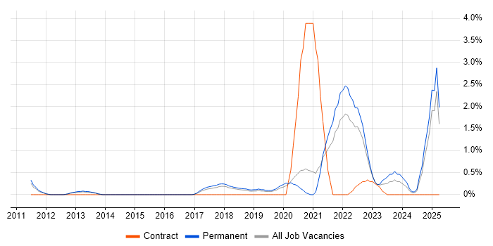Job vacancy trend for Collaborative Culture in Warrington Job vacancy trend for Collaborative Culture in Warrington