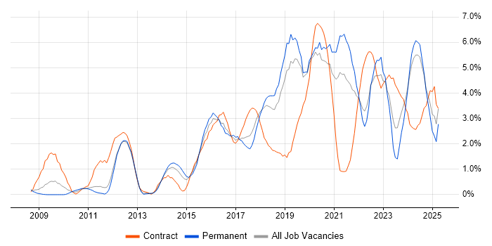 Job vacancy trend for Collaborative Working in Warrington