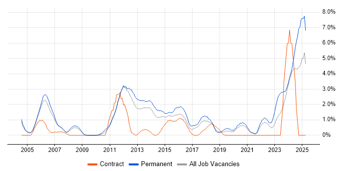 Job vacancy trend for Computer Science Degree in Warrington Job vacancy trend for Computer Science Degree in Warrington