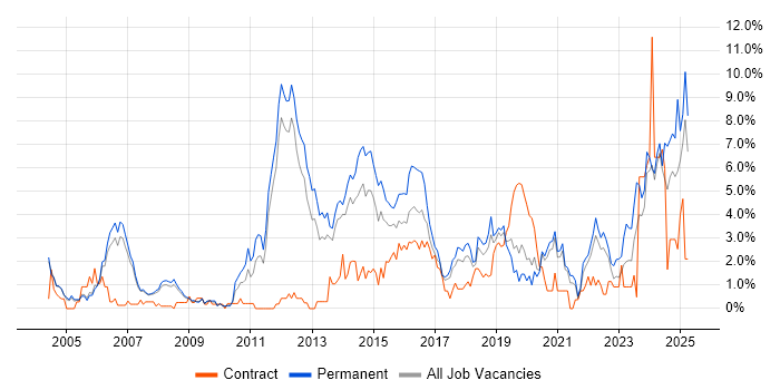 Job vacancy trend for Computer Science in Warrington