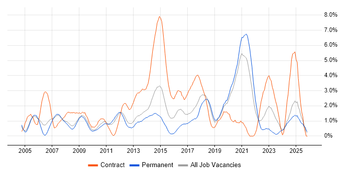 Configuration Management job vacancy trend in Warrington