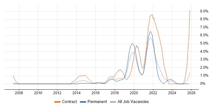 Conflict Resolution job vacancy trend in Warrington