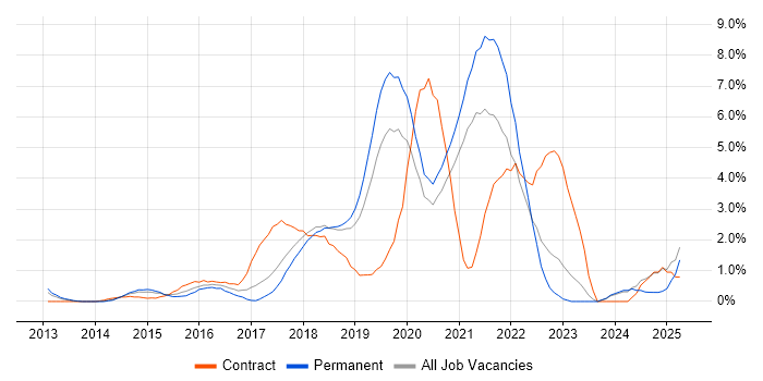 Job vacancy trend for Confluence in Warrington
