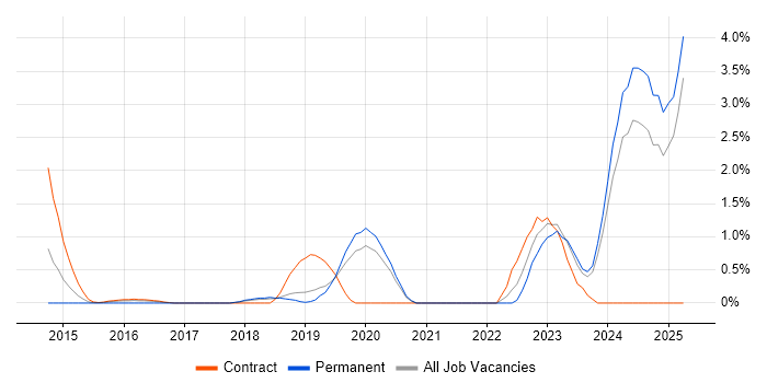 Job vacancy trend for Containerisation in Warrington Job vacancy trend for Containerisation in Warrington
