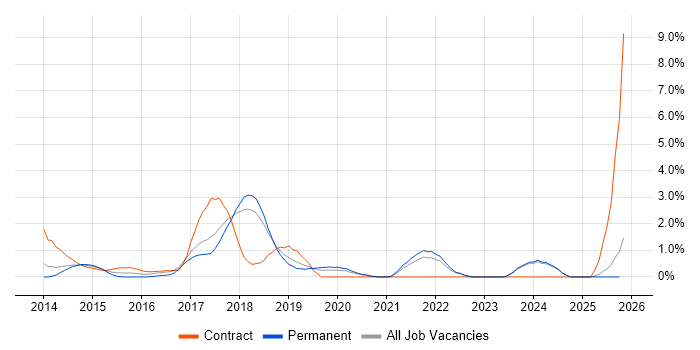 Continuous Delivery job vacancy trend in Warrington