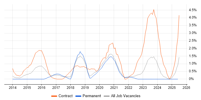 Job vacancy trend for Continuous Deployment in Warrington