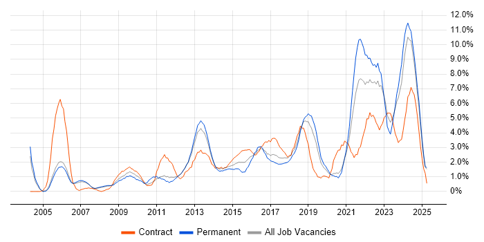 Job vacancy trend for Continuous Improvement in Warrington Job vacancy trend for Continuous Improvement in Warrington