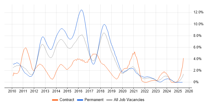 Job vacancy trend for Continuous Integration in Warrington
