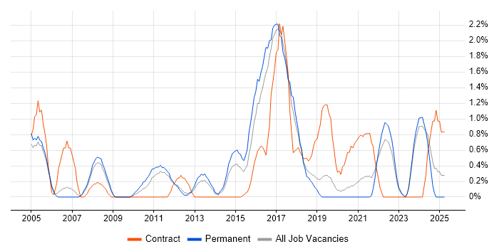 Job vacancy trend for Contract Management in Warrington
