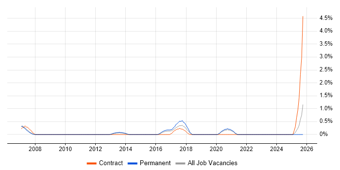 Control Systems Engineer job vacancy trend in Warrington