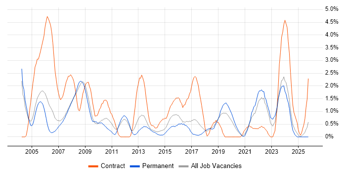 Coordinator job vacancy trend in Warrington