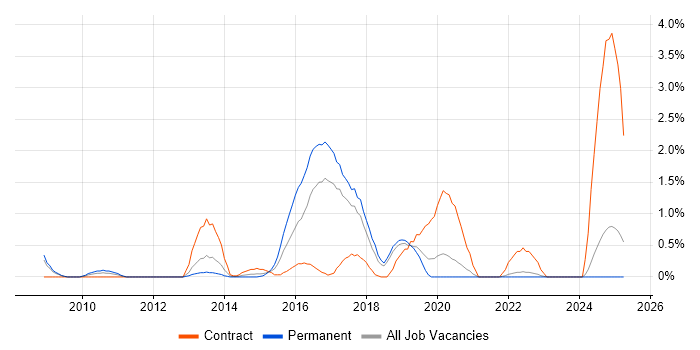 Job vacancy trend for Critical Success Factor in Warrington Job vacancy trend for Critical Success Factor in Warrington