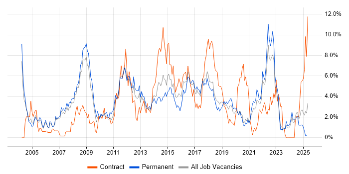 Job vacancy trend for CRM in Warrington