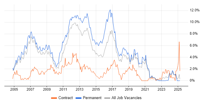 Job vacancy trend for C# Developer in Warrington Job vacancy trend for C# Developer in Warrington