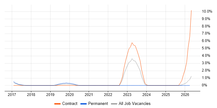 CSOC job vacancy trend in Warrington