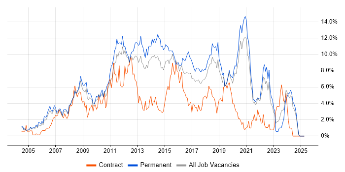 Job vacancy trend for CSS in Warrington Job vacancy trend for CSS in Warrington