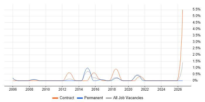Culture Change job vacancy trend in Warrington