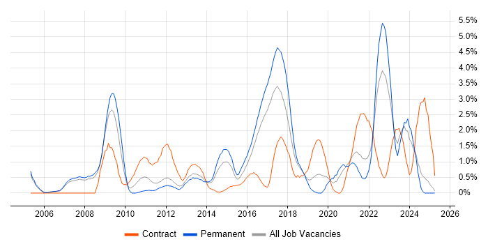 Job vacancy trend for Customer Experience in Warrington Job vacancy trend for Customer Experience in Warrington
