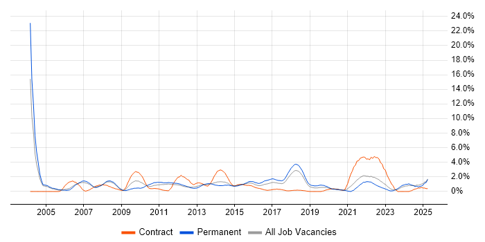 Job vacancy trend for Customer Requirements in Warrington Job vacancy trend for Customer Requirements in Warrington