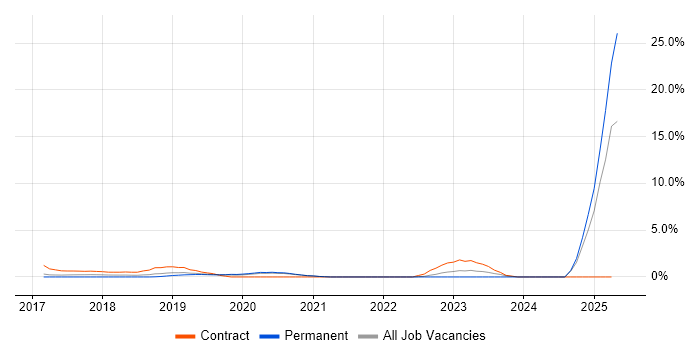 Job vacancy trend for Cyberattack in Warrington Job vacancy trend for Cyberattack in Warrington