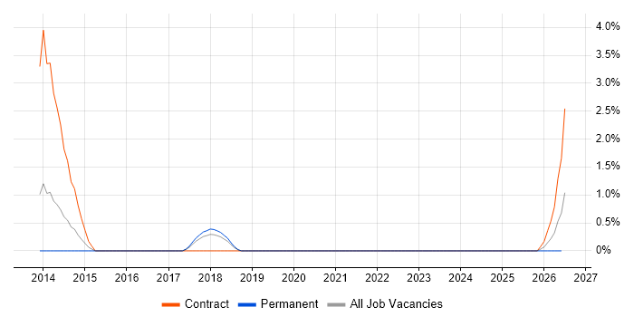 Cyber Defence job vacancy trend in Warrington