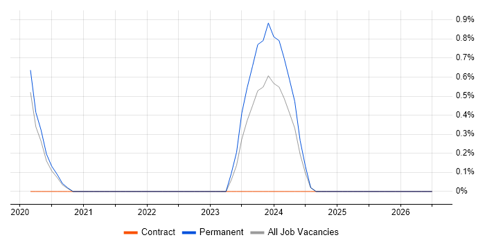 Cyber Essentials PLUS job vacancy trend in Warrington