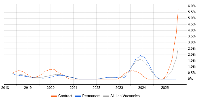 Job vacancy trend for Cyber Essentials in Warrington Job vacancy trend for Cyber Essentials in Warrington