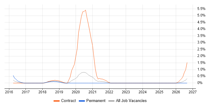 Cybersecurity Consultant job vacancy trend in Warrington