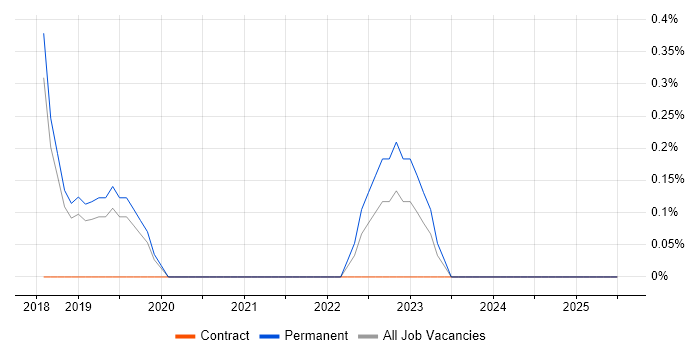 Job vacancy trend for Cybersecurity Manager in Warrington
