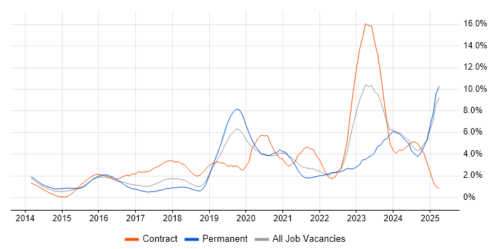 Job vacancy trend for Cybersecurity in Warrington Job vacancy trend for Cybersecurity in Warrington